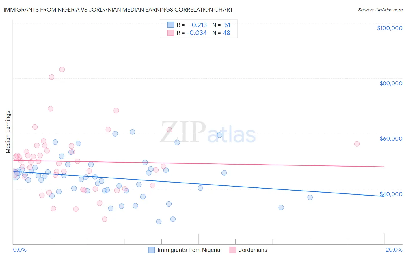 Immigrants from Nigeria vs Jordanian Median Earnings