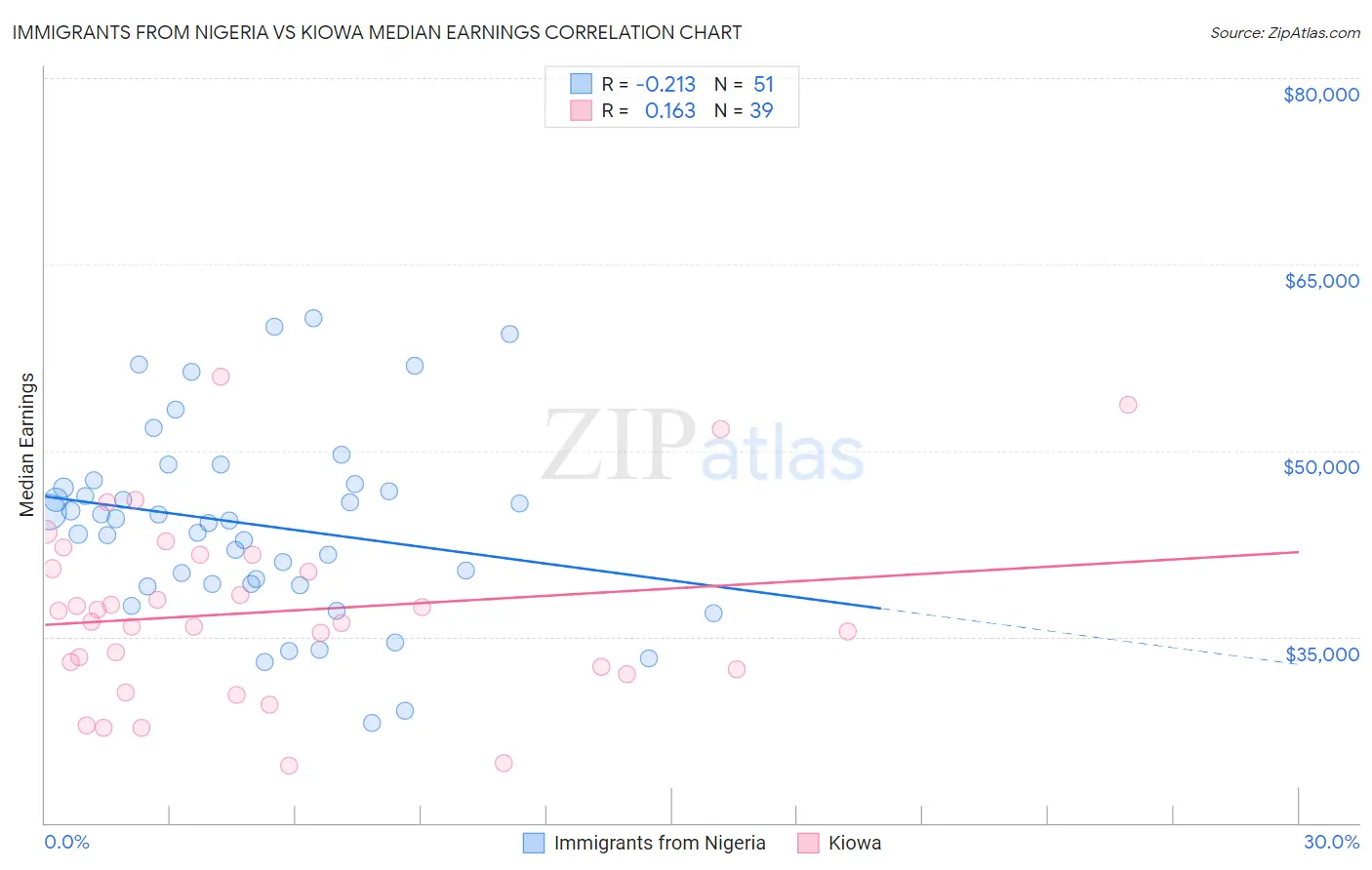 Immigrants from Nigeria vs Kiowa Median Earnings