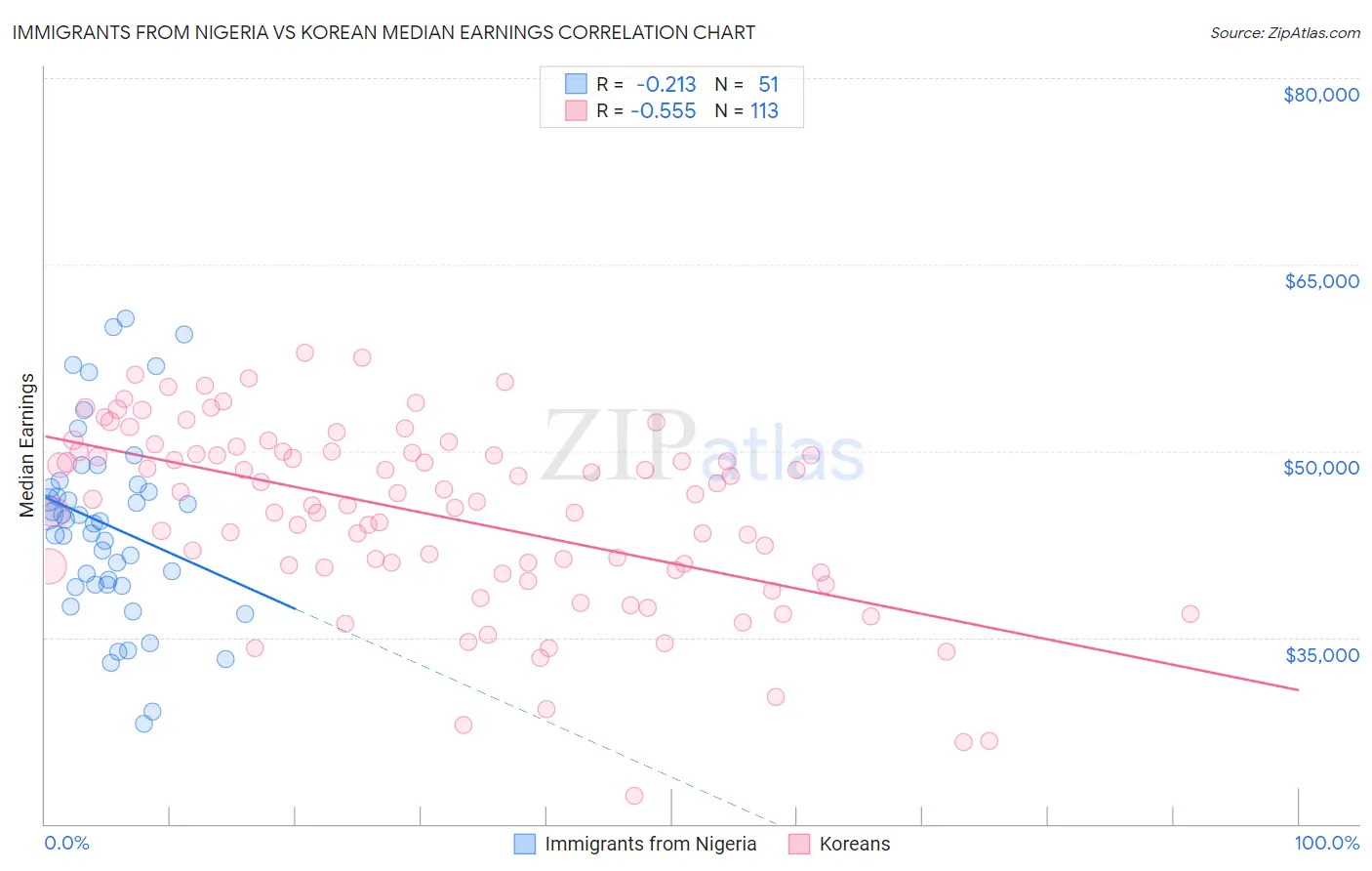 Immigrants from Nigeria vs Korean Median Earnings