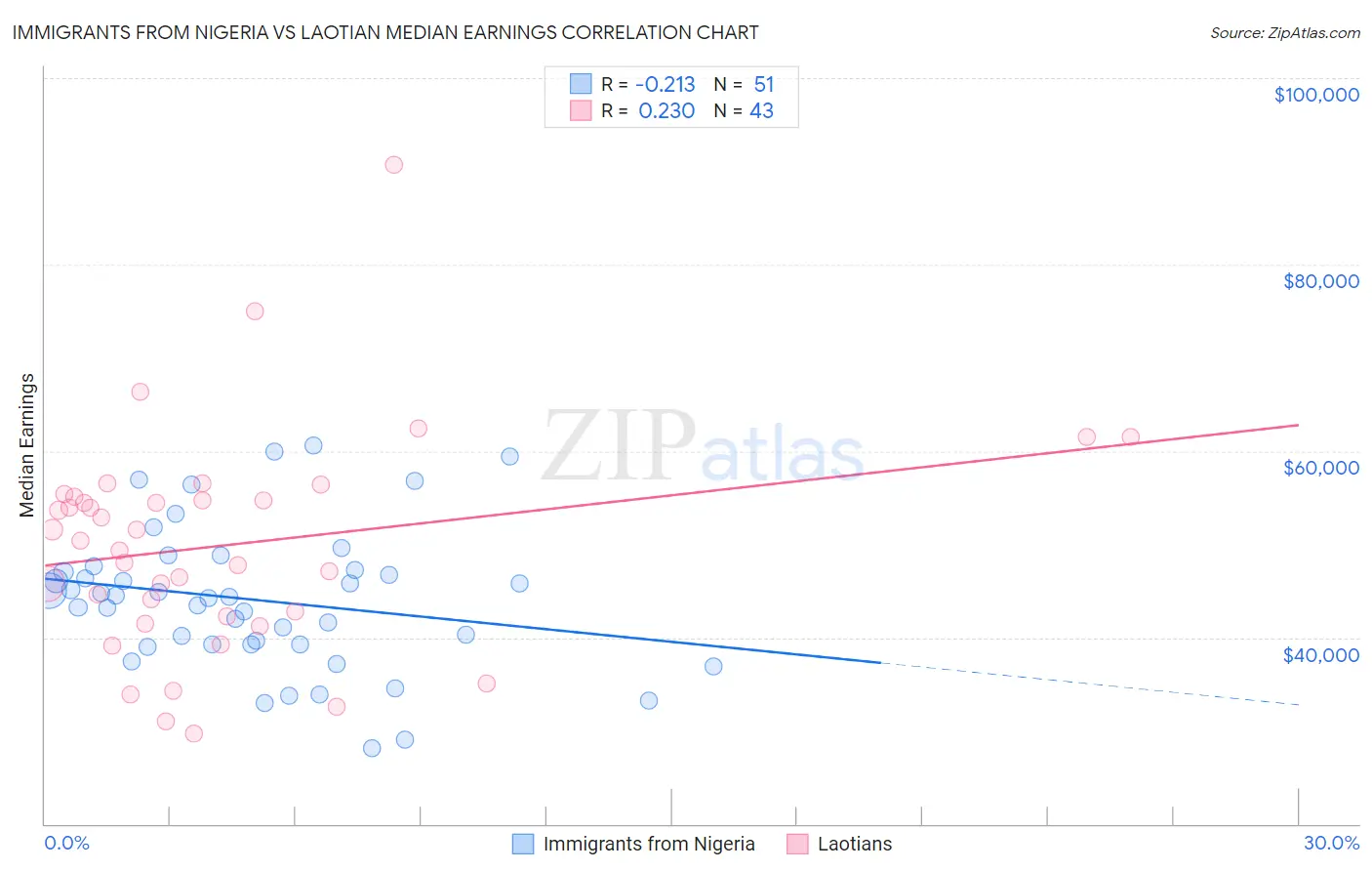 Immigrants from Nigeria vs Laotian Median Earnings