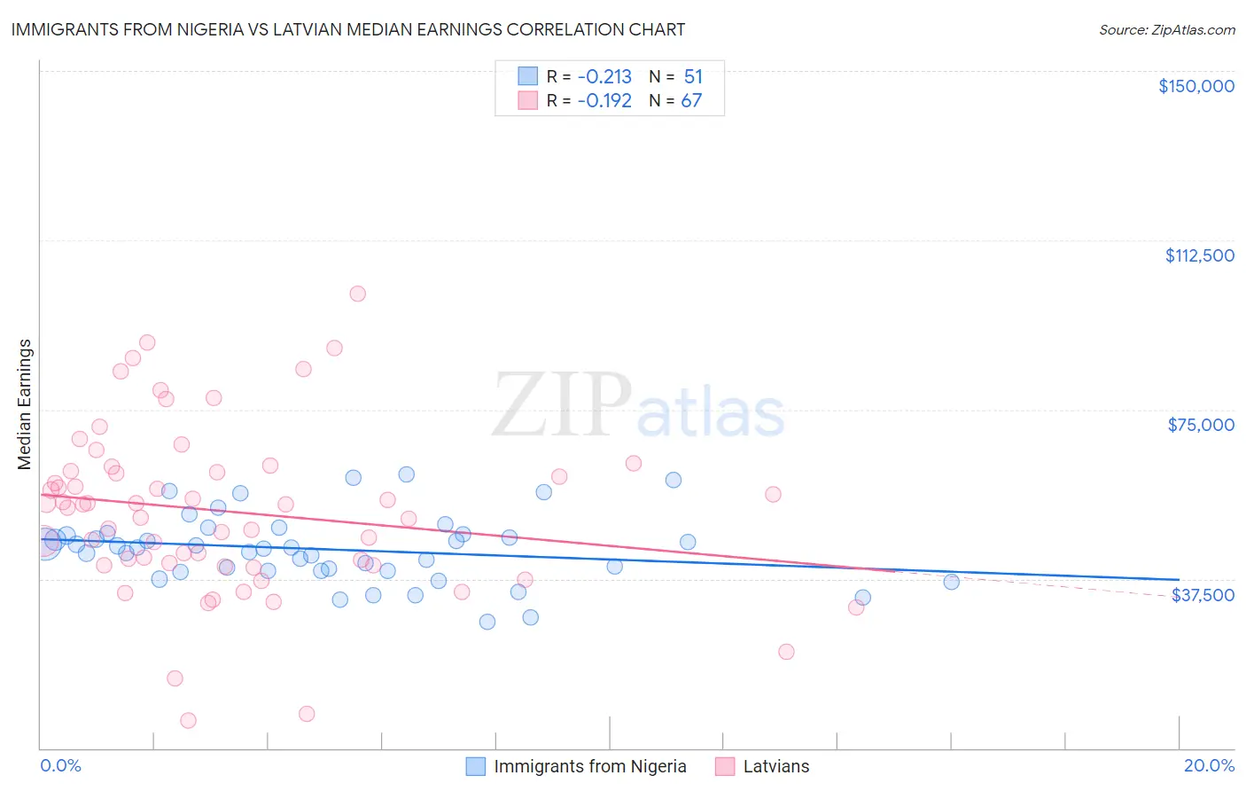 Immigrants from Nigeria vs Latvian Median Earnings