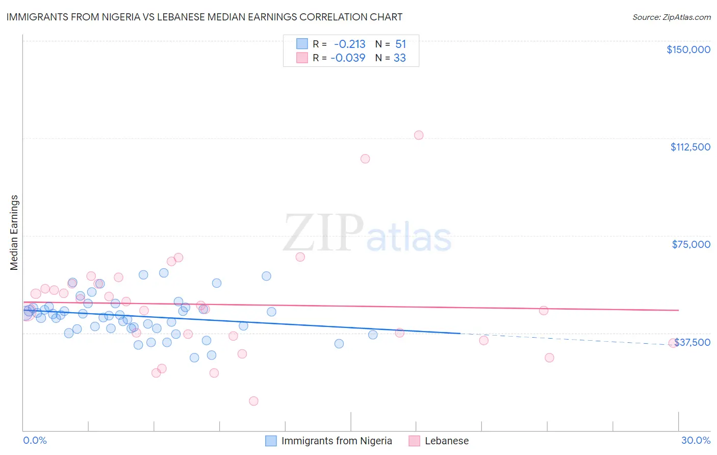 Immigrants from Nigeria vs Lebanese Median Earnings