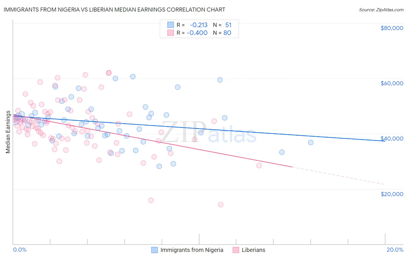 Immigrants from Nigeria vs Liberian Median Earnings