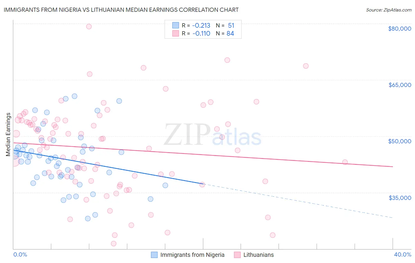 Immigrants from Nigeria vs Lithuanian Median Earnings