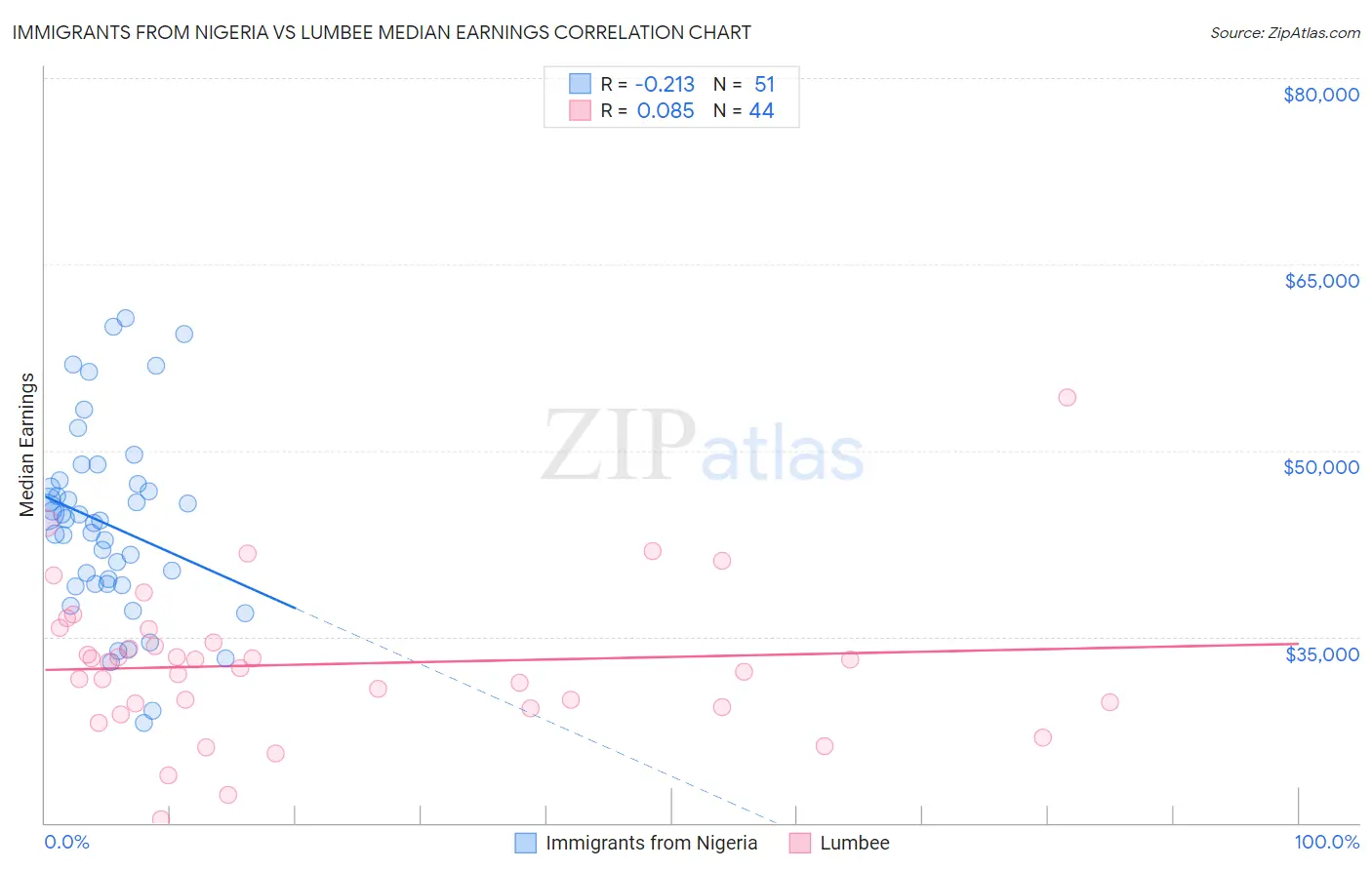 Immigrants from Nigeria vs Lumbee Median Earnings