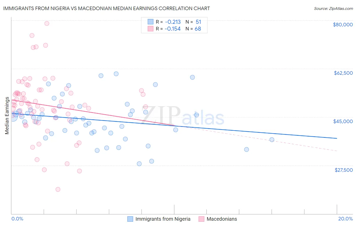 Immigrants from Nigeria vs Macedonian Median Earnings