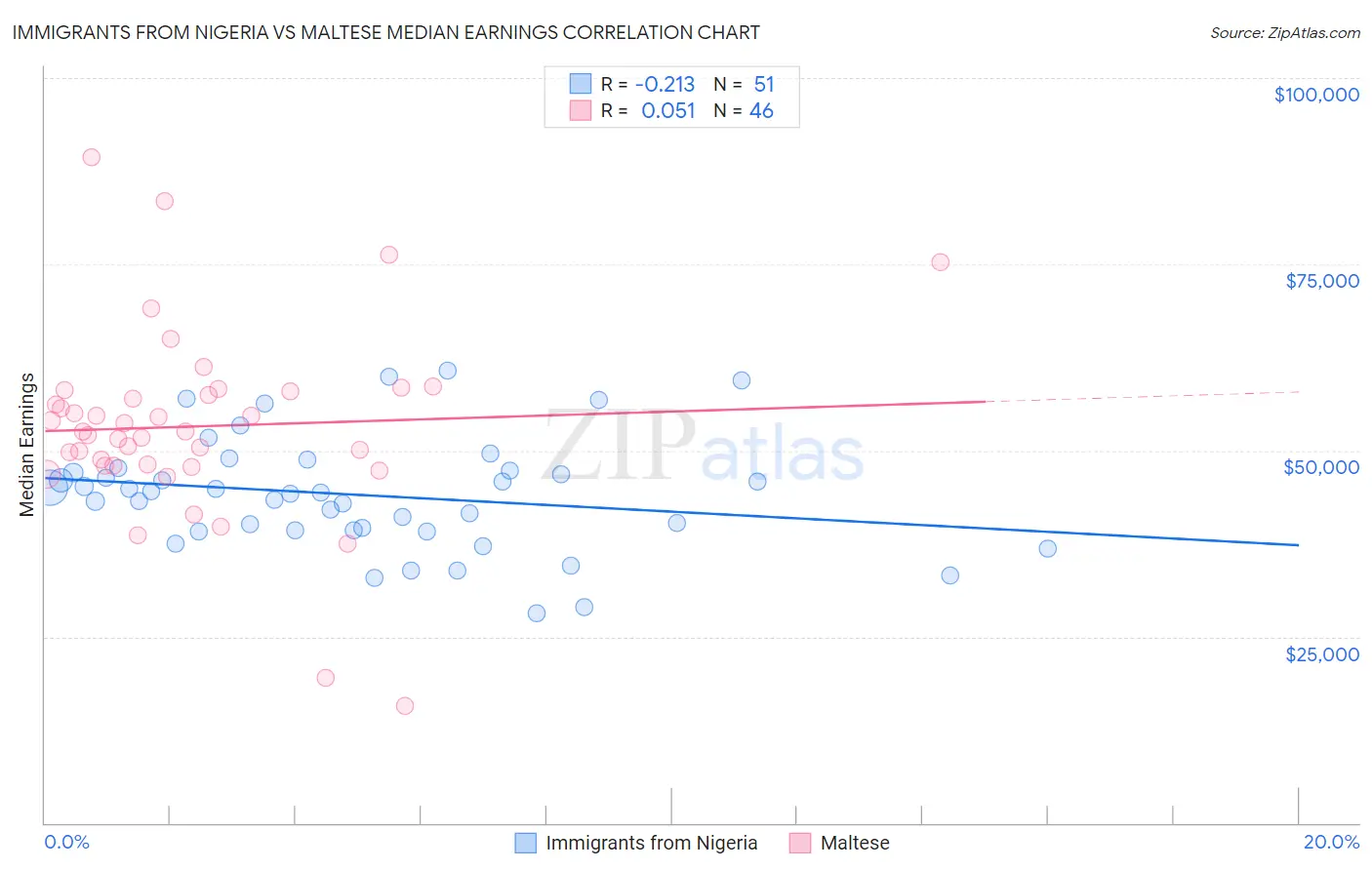 Immigrants from Nigeria vs Maltese Median Earnings