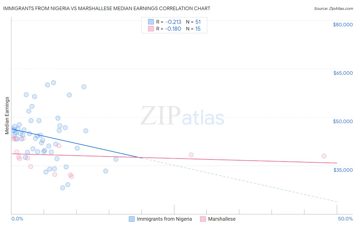 Immigrants from Nigeria vs Marshallese Median Earnings