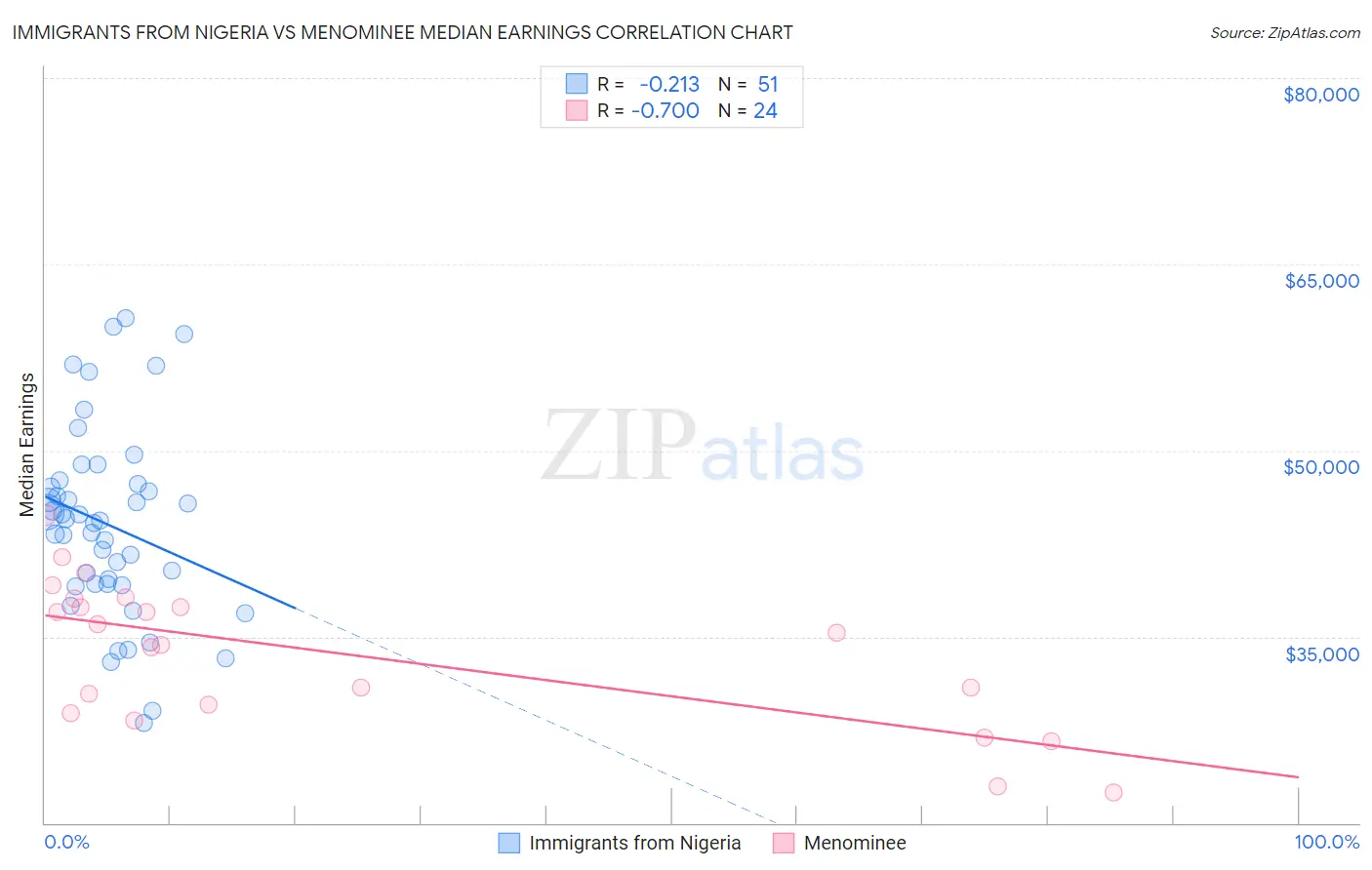 Immigrants from Nigeria vs Menominee Median Earnings