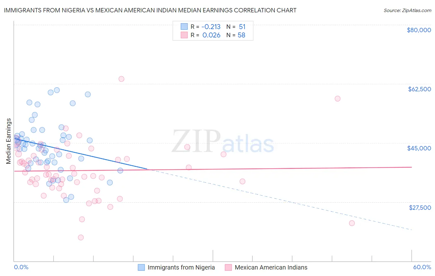 Immigrants from Nigeria vs Mexican American Indian Median Earnings