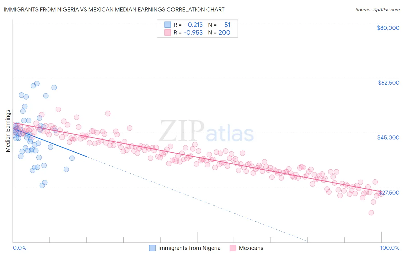 Immigrants from Nigeria vs Mexican Median Earnings