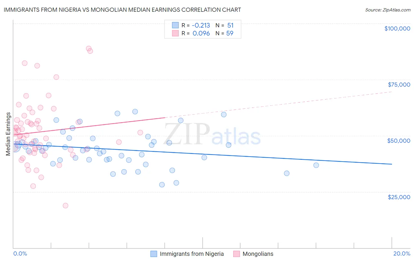 Immigrants from Nigeria vs Mongolian Median Earnings