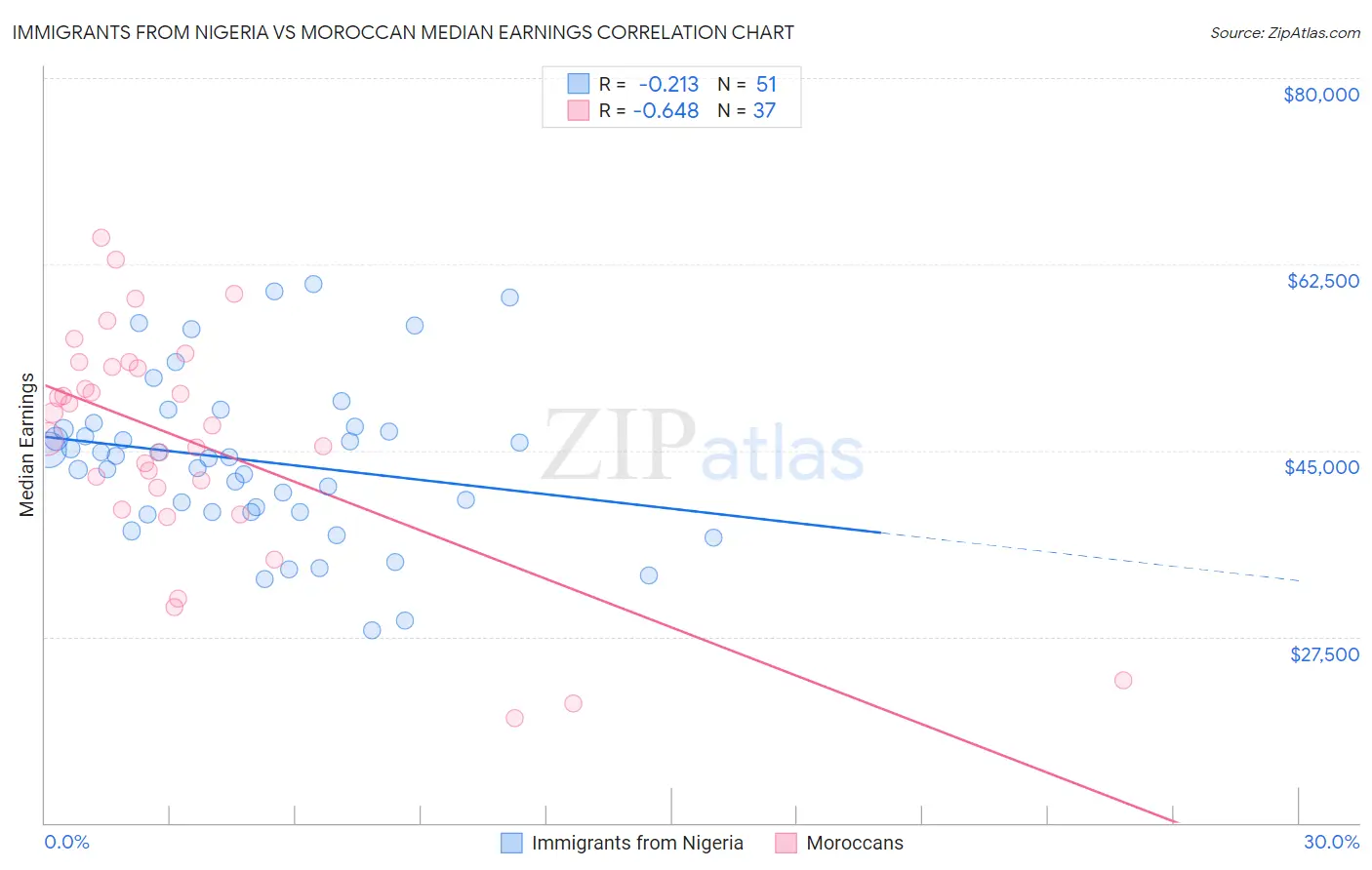 Immigrants from Nigeria vs Moroccan Median Earnings