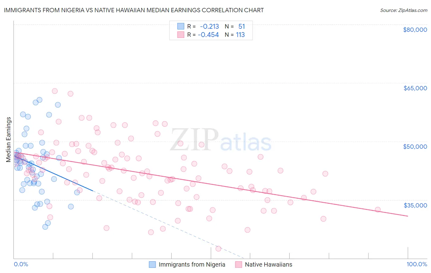 Immigrants from Nigeria vs Native Hawaiian Median Earnings