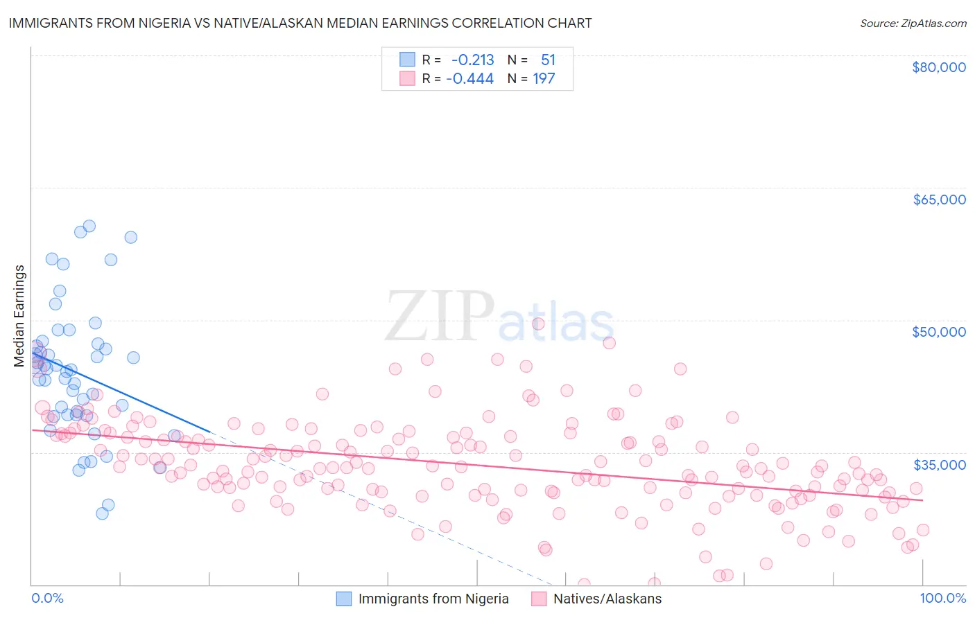 Immigrants from Nigeria vs Native/Alaskan Median Earnings