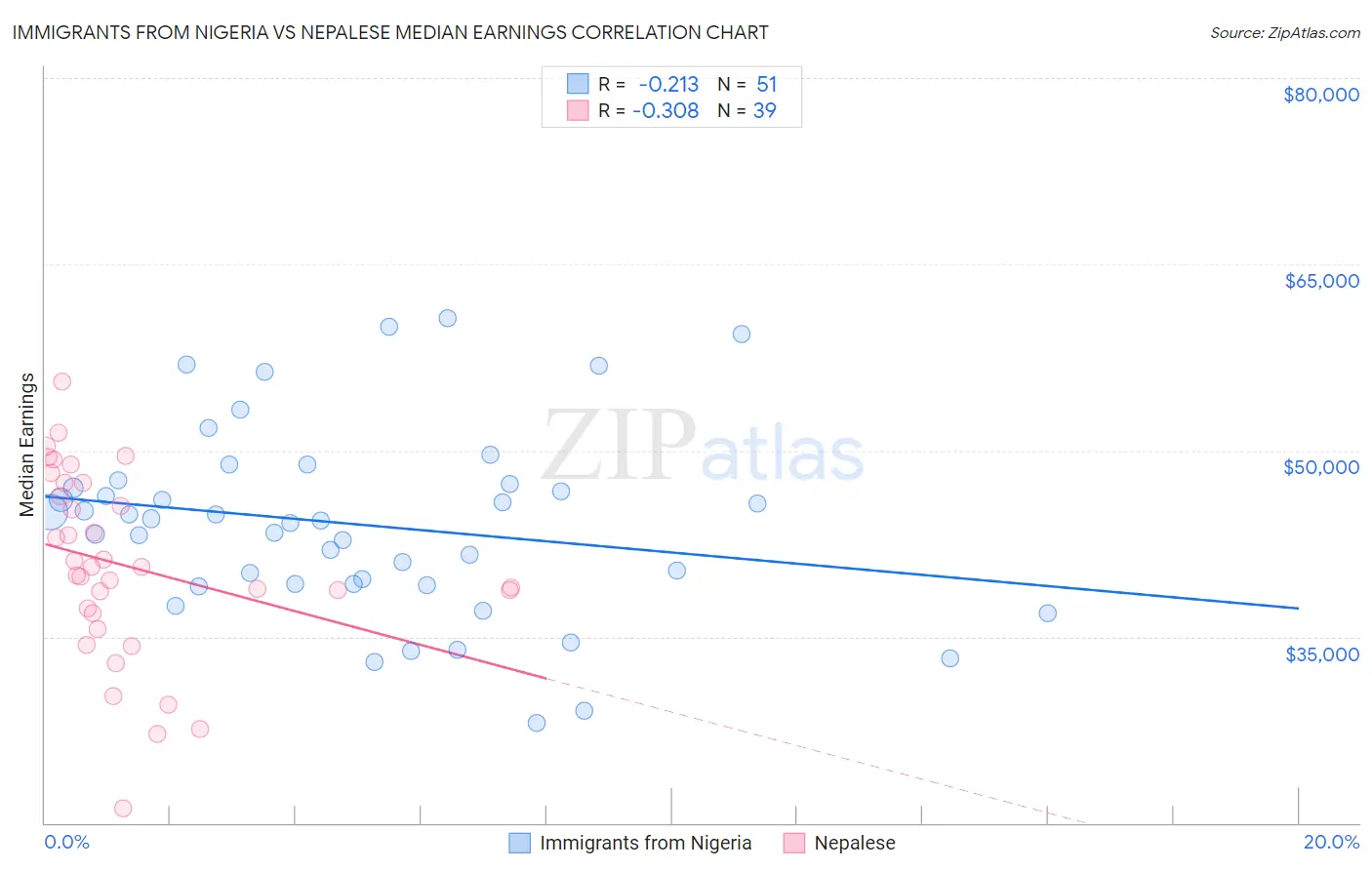Immigrants from Nigeria vs Nepalese Median Earnings