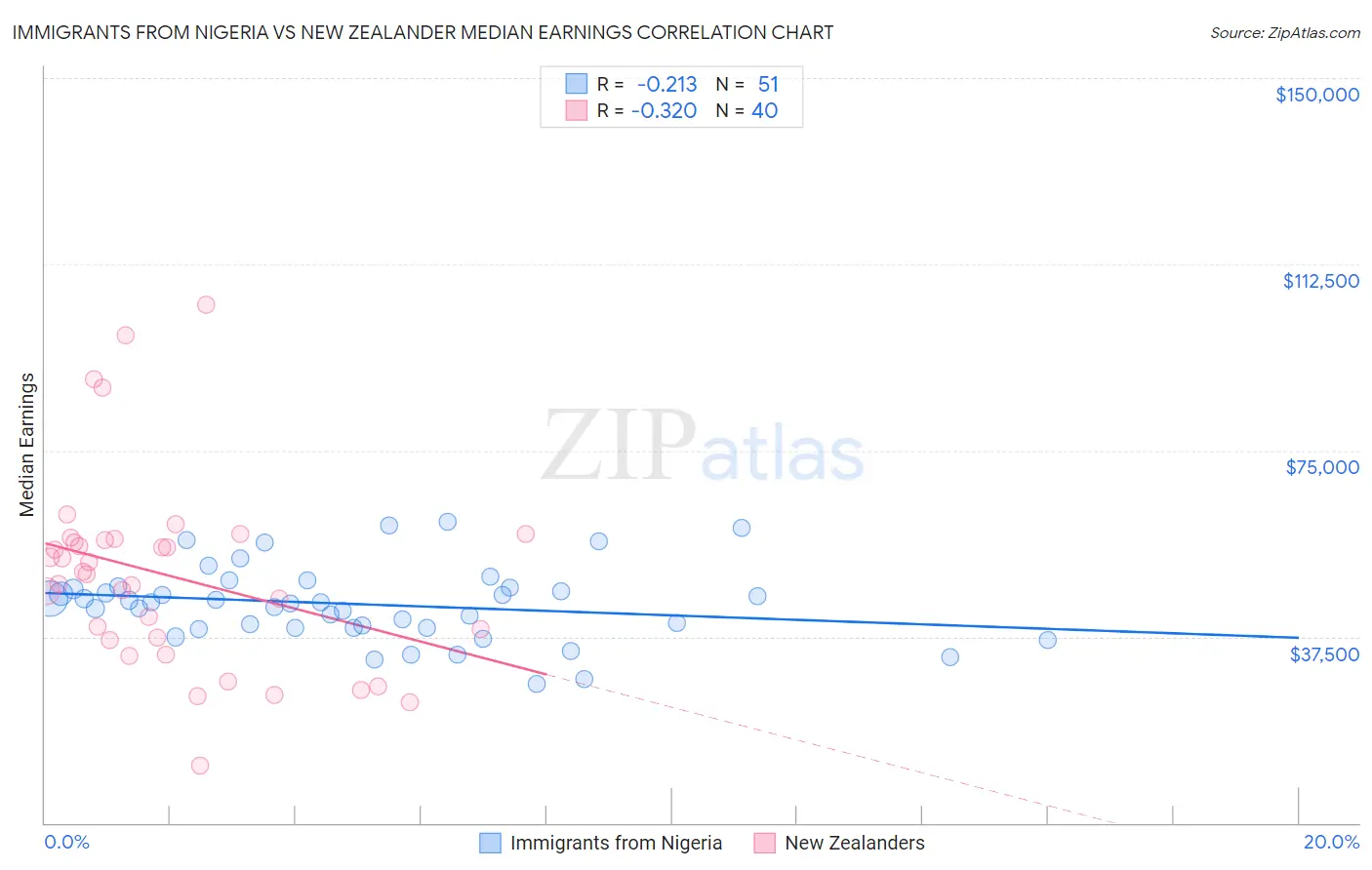 Immigrants from Nigeria vs New Zealander Median Earnings