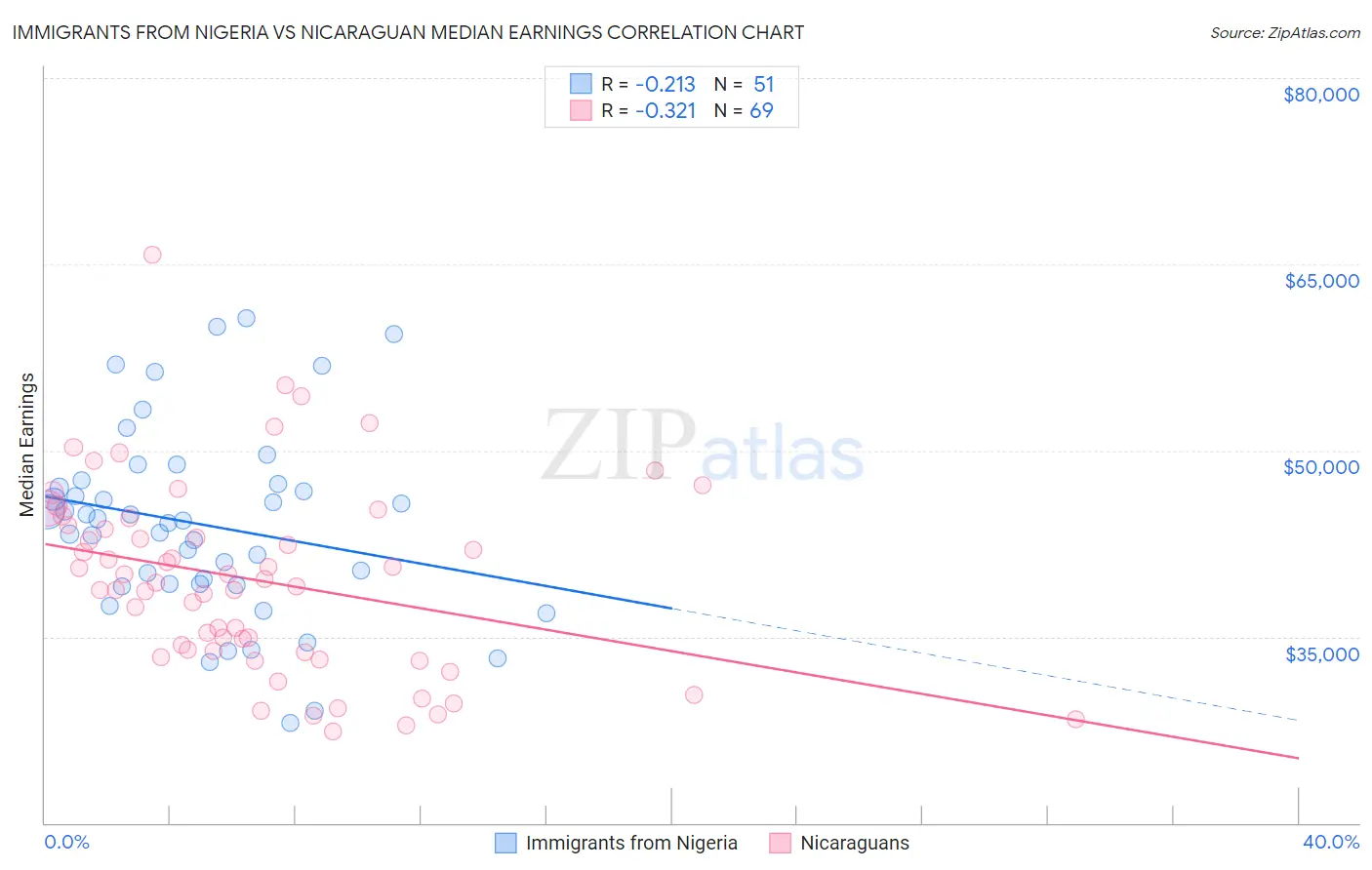 Immigrants from Nigeria vs Nicaraguan Median Earnings