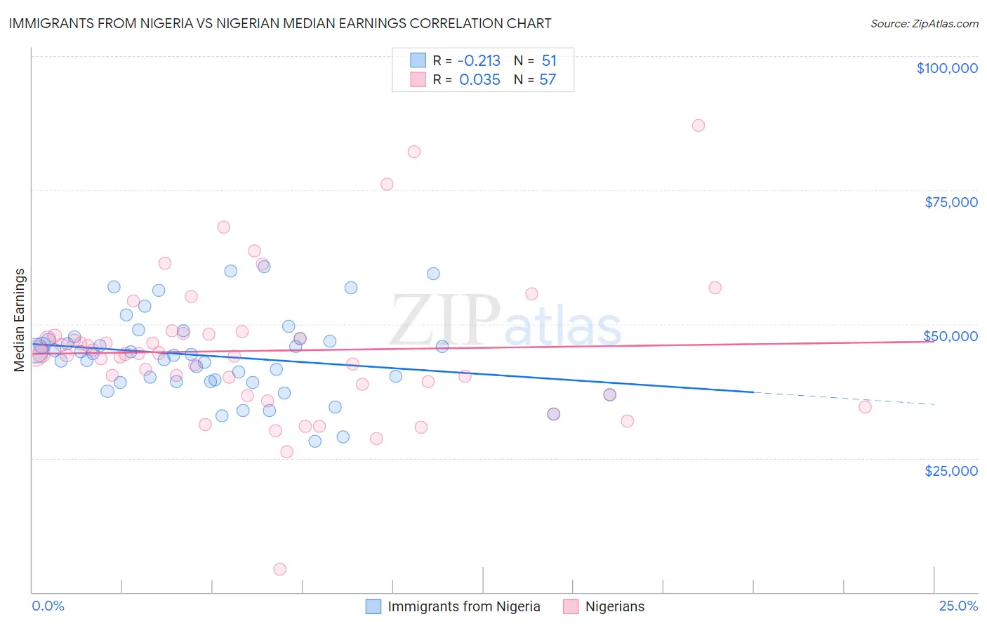 Immigrants from Nigeria vs Nigerian Median Earnings