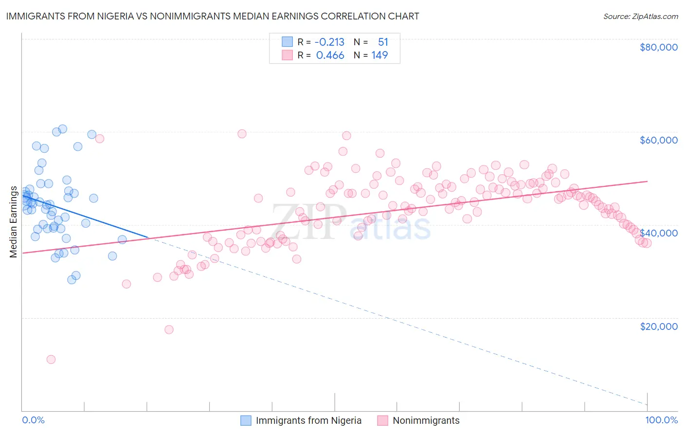 Immigrants from Nigeria vs Nonimmigrants Median Earnings