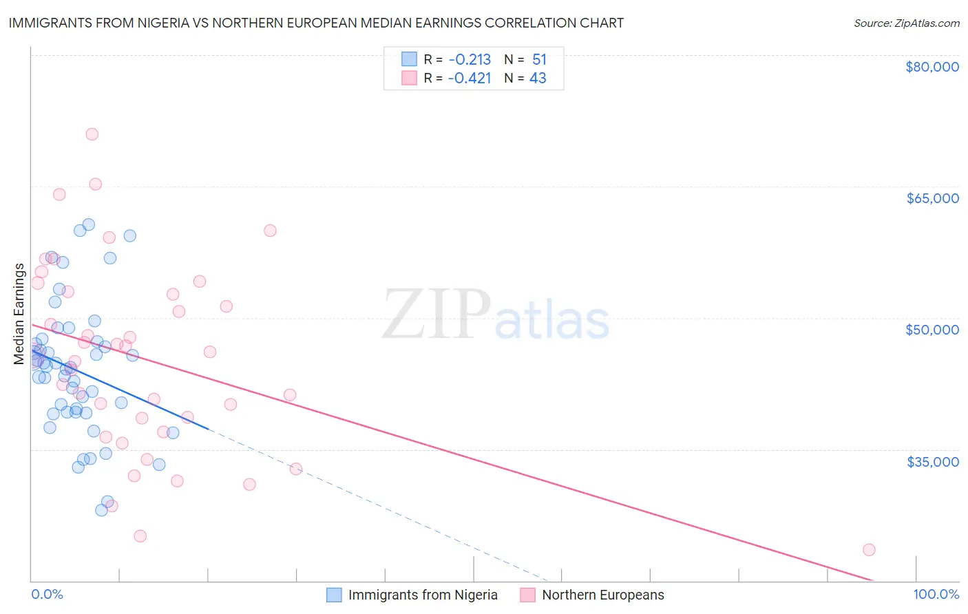 Immigrants from Nigeria vs Northern European Median Earnings