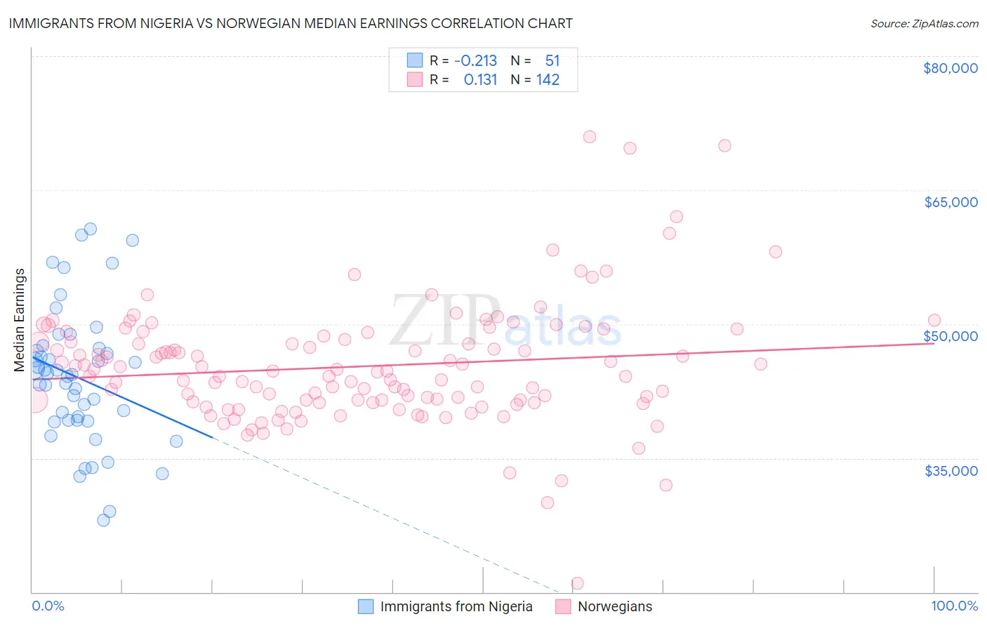 Immigrants from Nigeria vs Norwegian Median Earnings