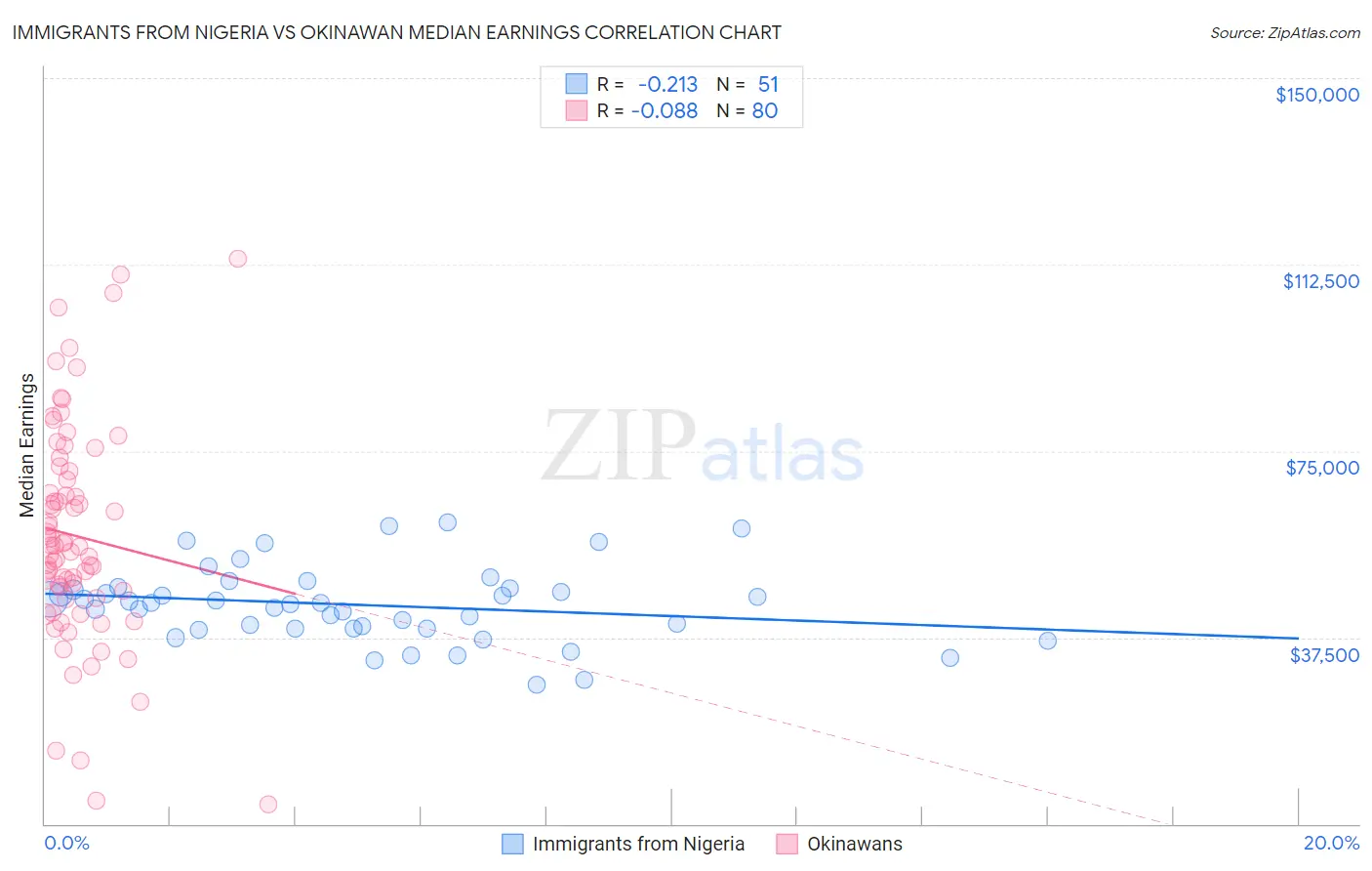 Immigrants from Nigeria vs Okinawan Median Earnings