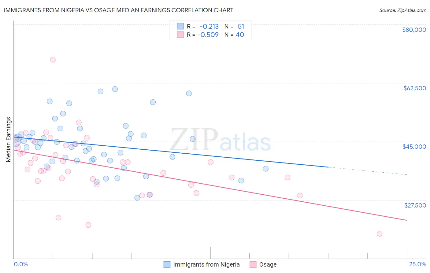 Immigrants from Nigeria vs Osage Median Earnings