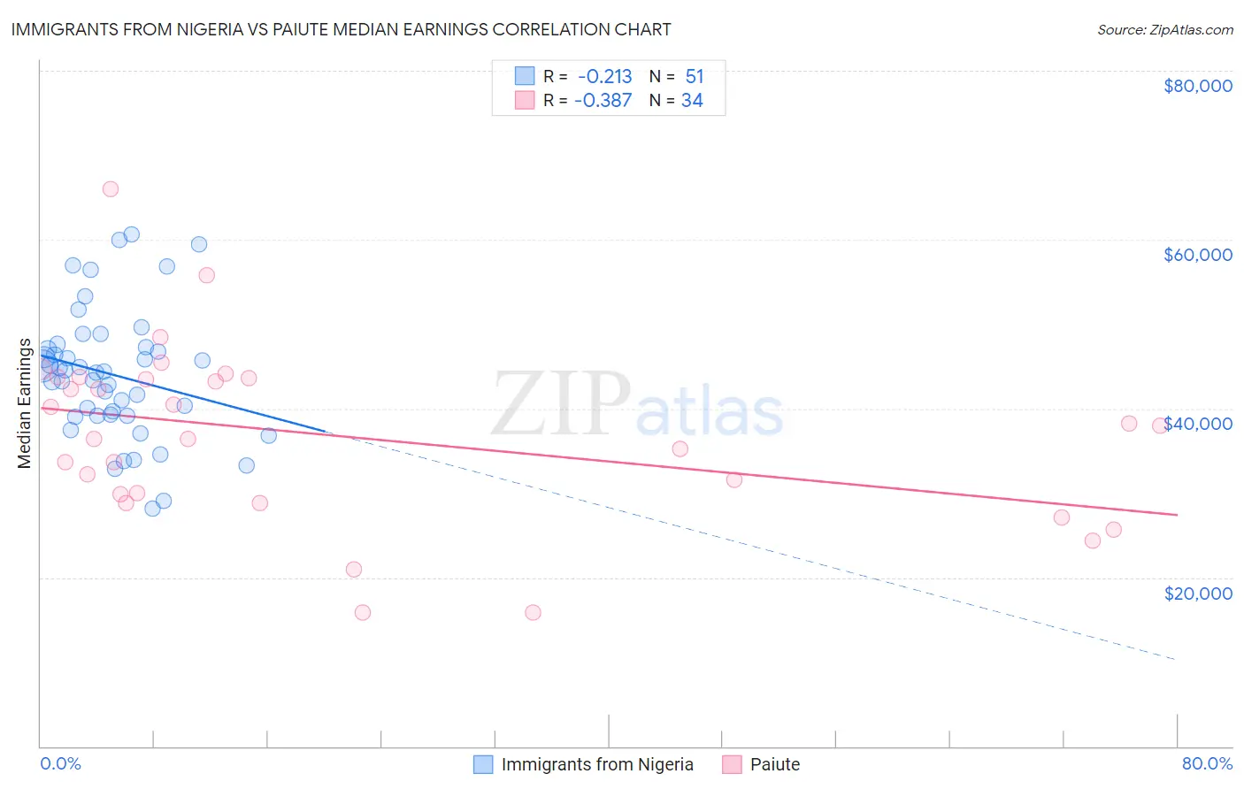 Immigrants from Nigeria vs Paiute Median Earnings