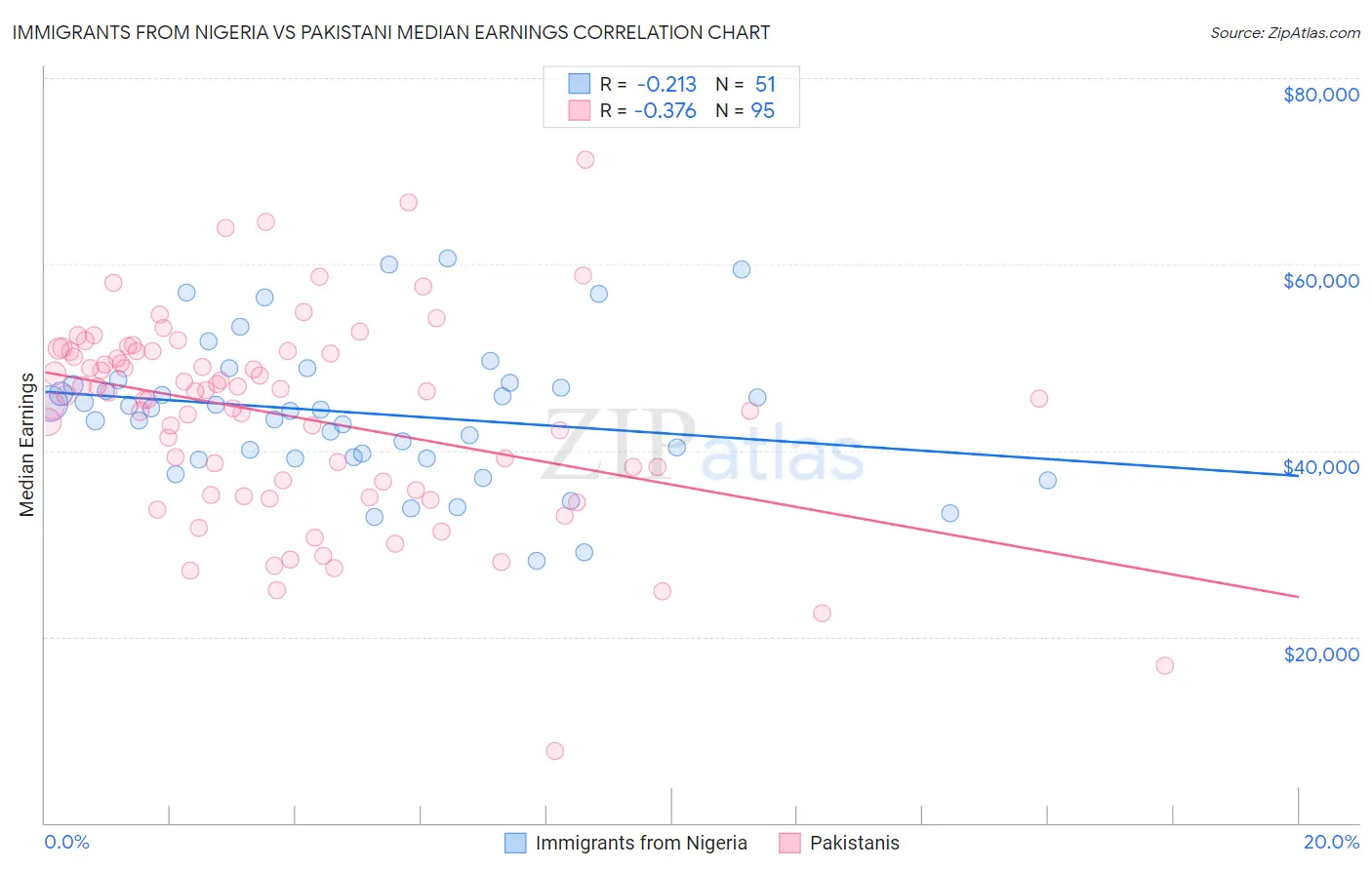 Immigrants from Nigeria vs Pakistani Median Earnings