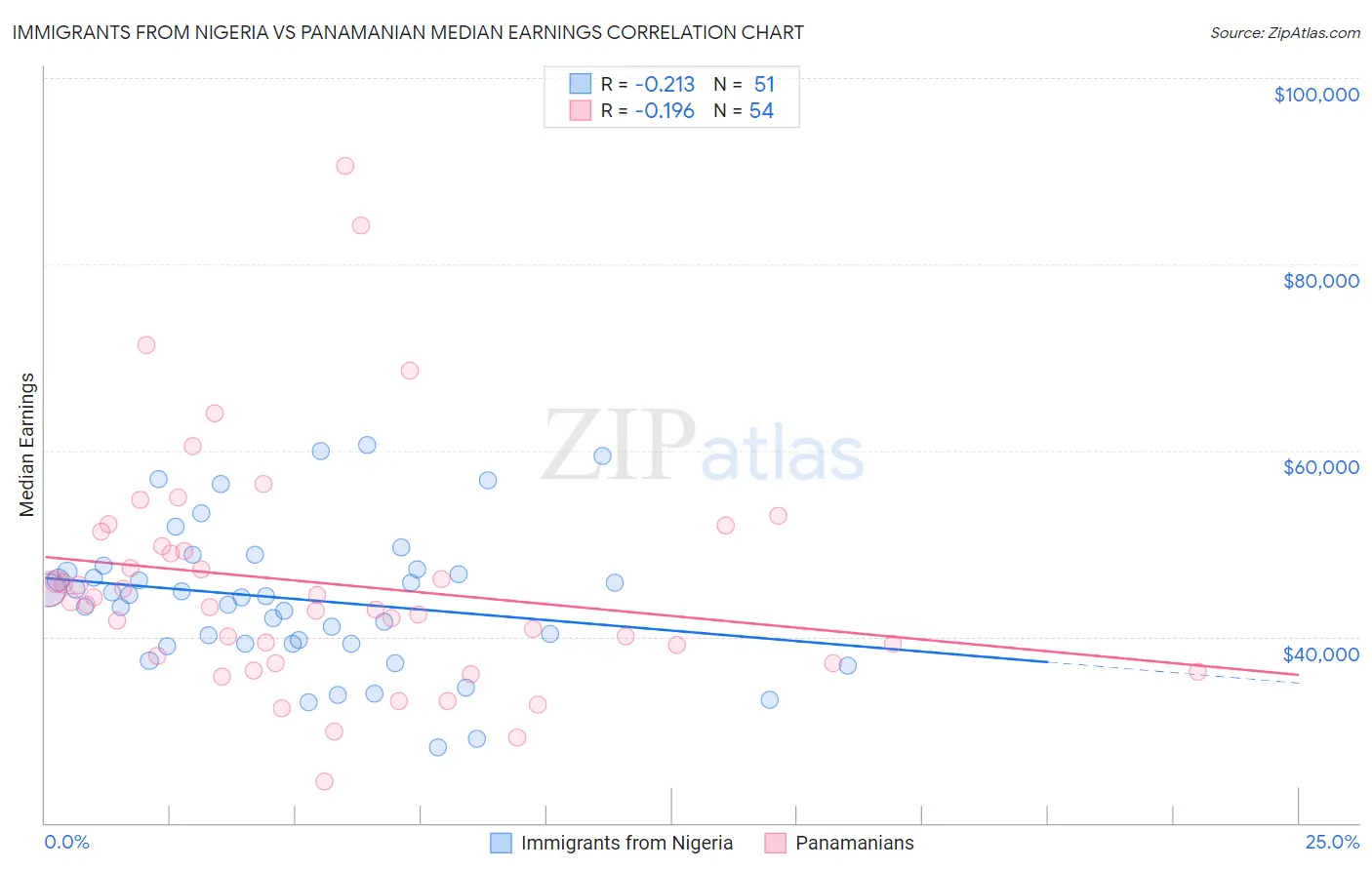 Immigrants from Nigeria vs Panamanian Median Earnings