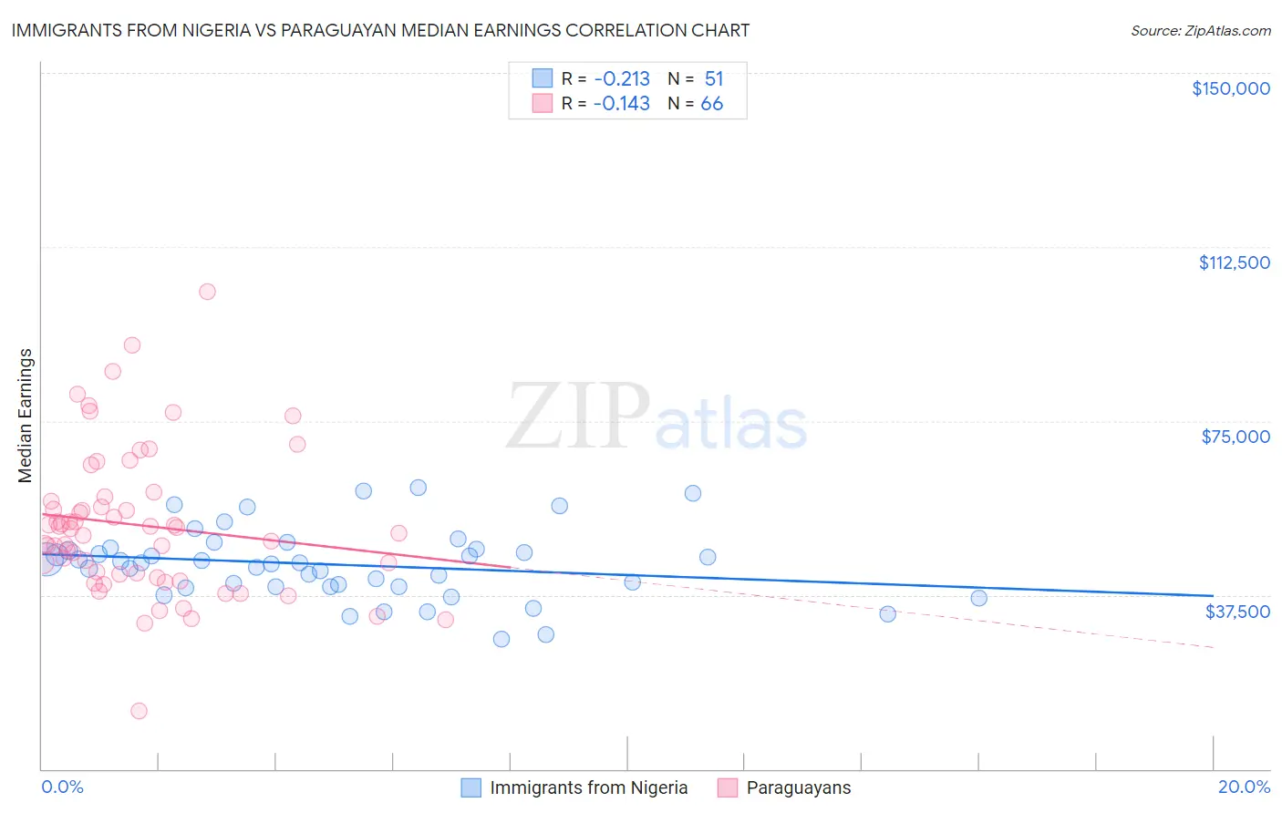 Immigrants from Nigeria vs Paraguayan Median Earnings