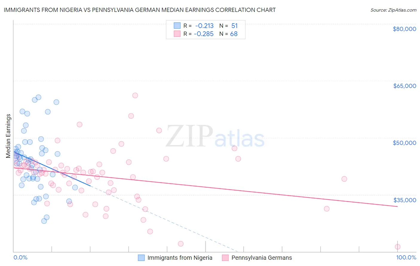 Immigrants from Nigeria vs Pennsylvania German Median Earnings