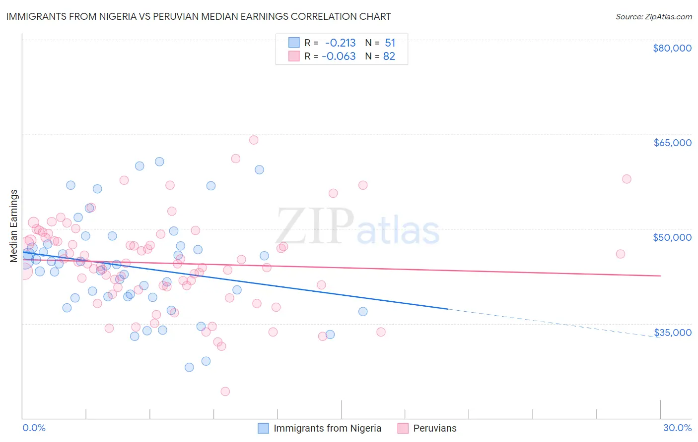 Immigrants from Nigeria vs Peruvian Median Earnings