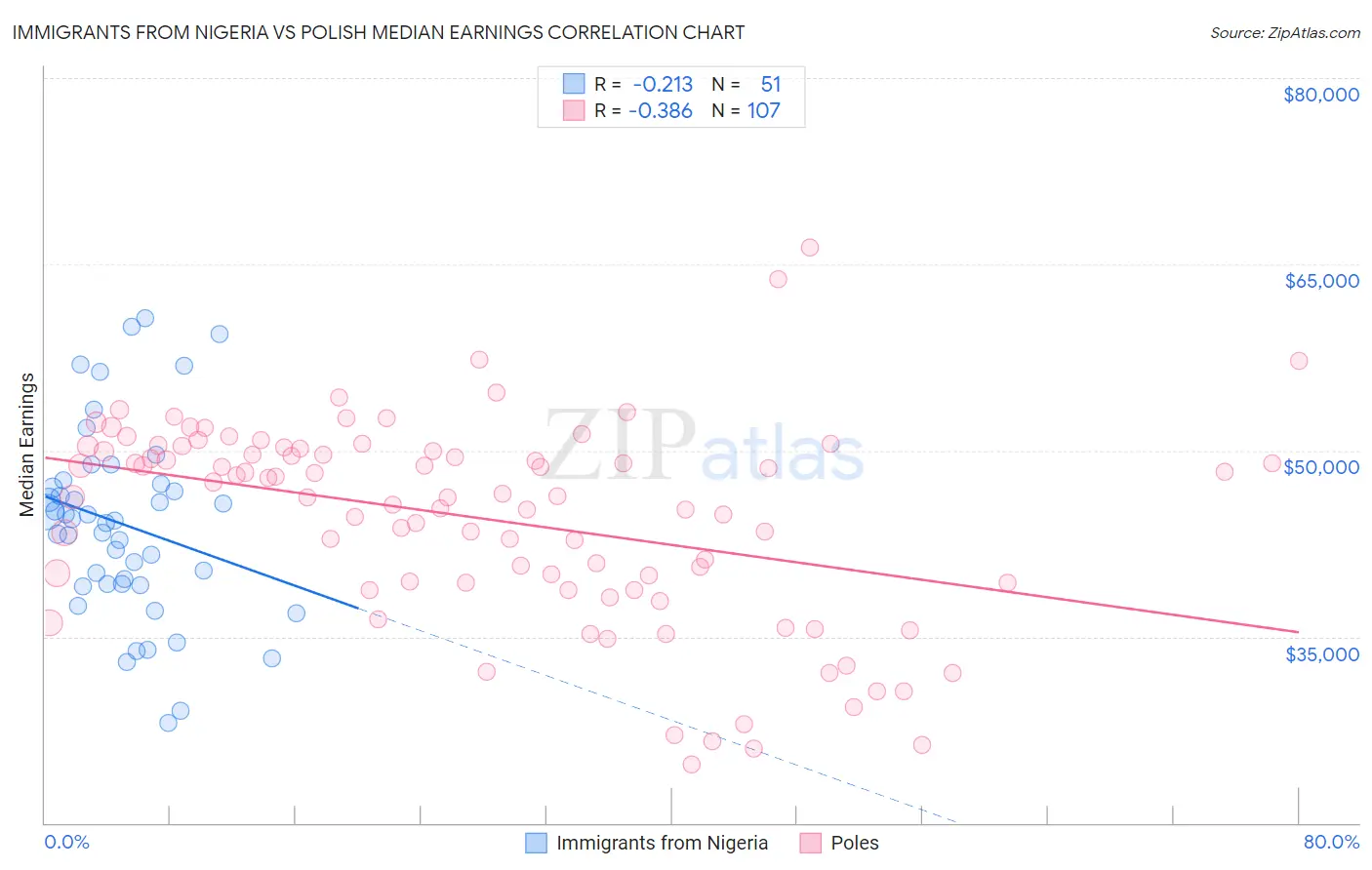 Immigrants from Nigeria vs Polish Median Earnings