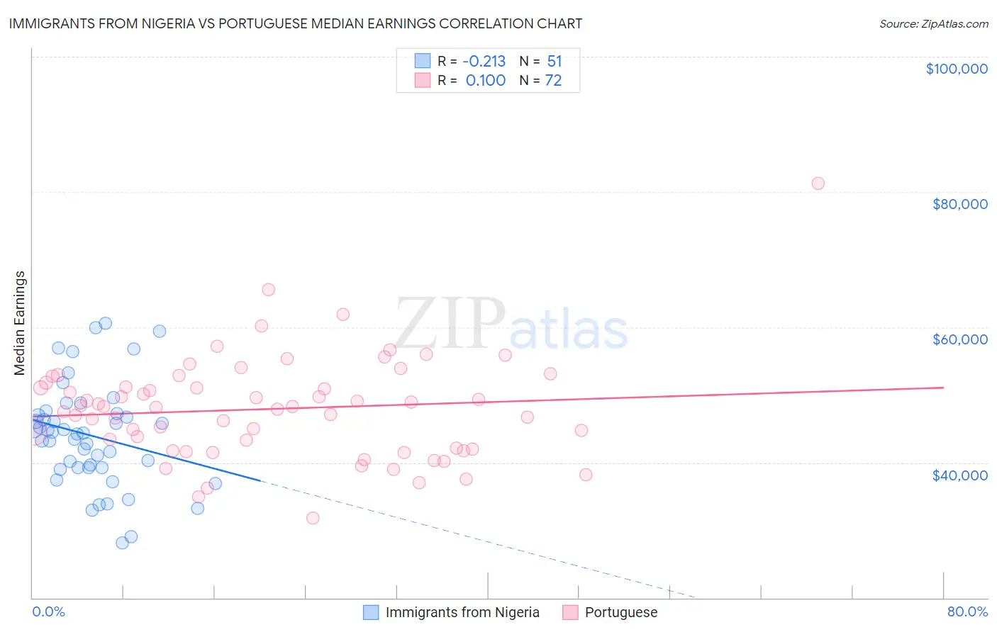 Immigrants from Nigeria vs Portuguese Median Earnings