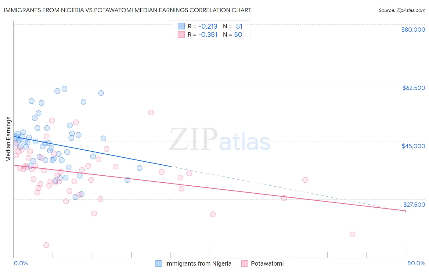 Immigrants from Nigeria vs Potawatomi Median Earnings