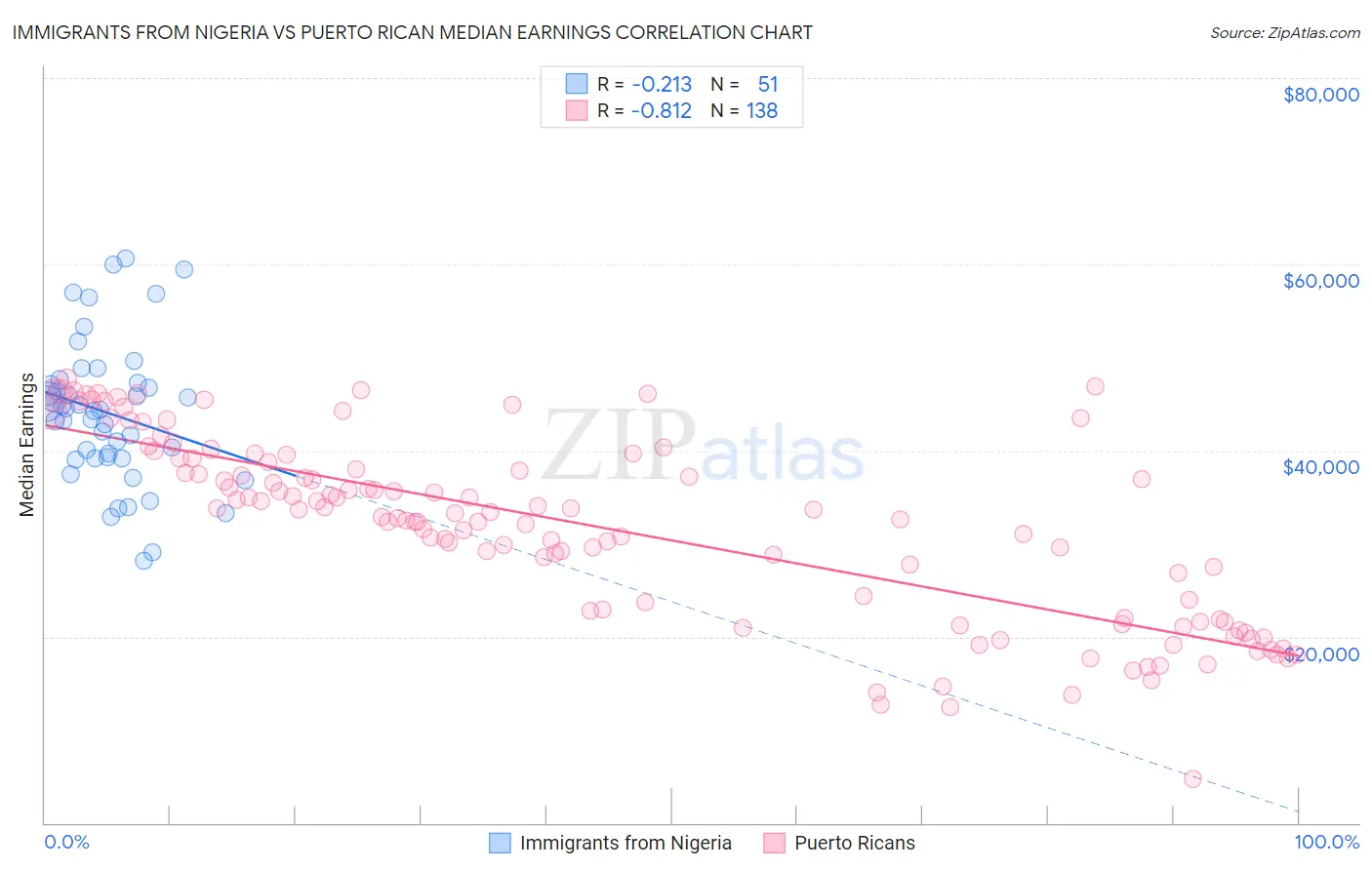 Immigrants from Nigeria vs Puerto Rican Median Earnings