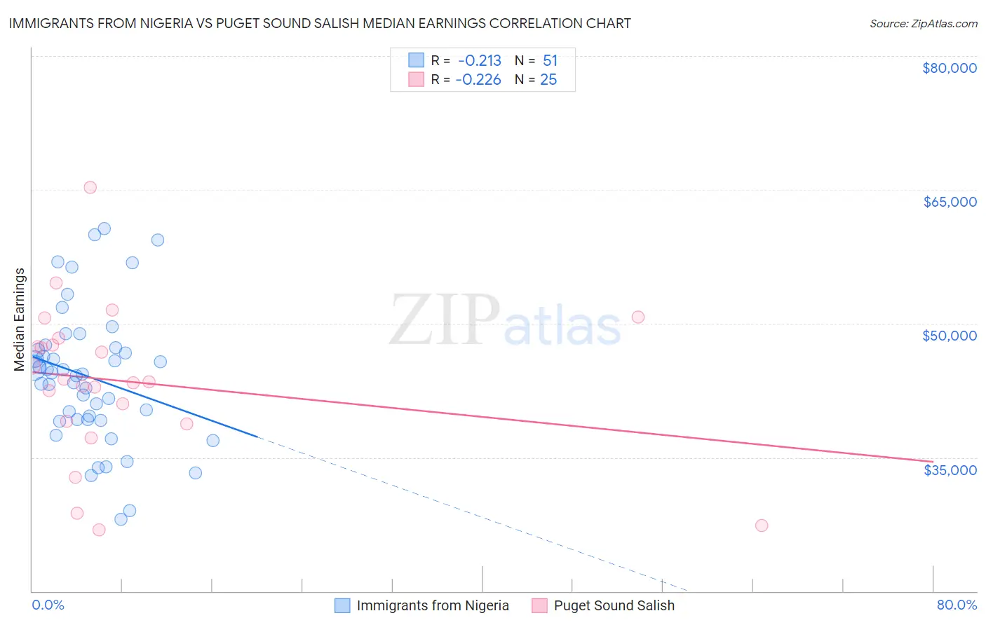 Immigrants from Nigeria vs Puget Sound Salish Median Earnings