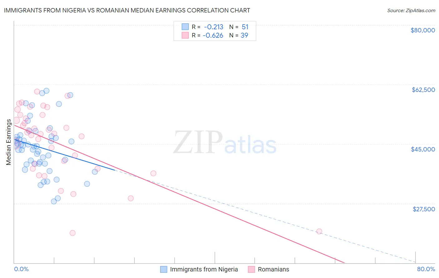 Immigrants from Nigeria vs Romanian Median Earnings