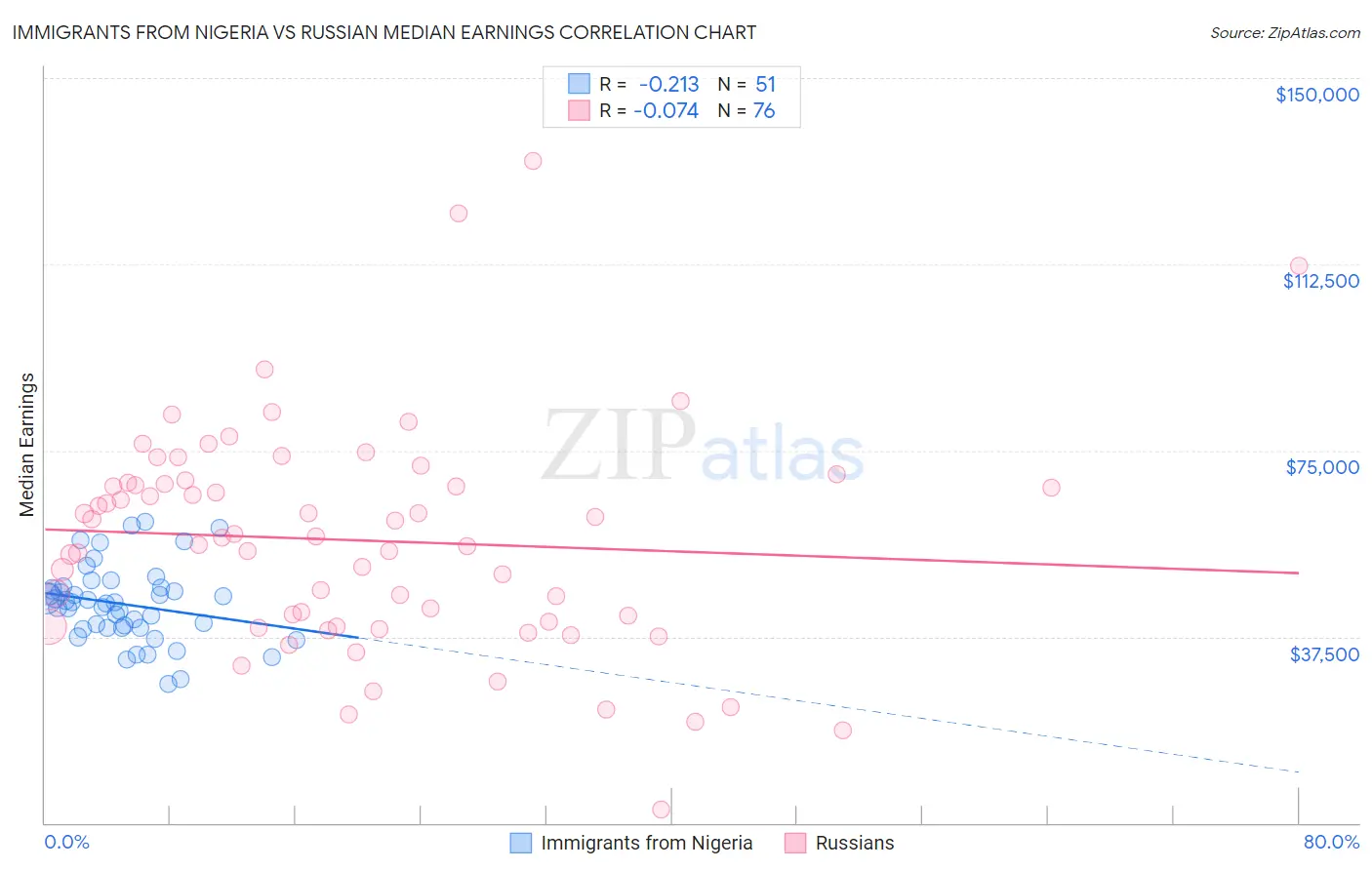 Immigrants from Nigeria vs Russian Median Earnings