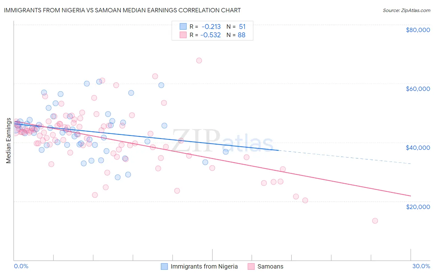 Immigrants from Nigeria vs Samoan Median Earnings