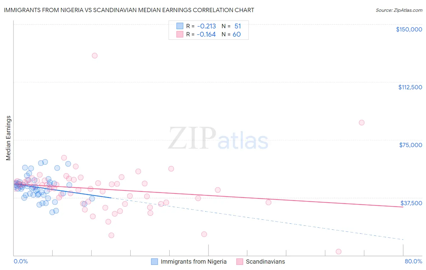 Immigrants from Nigeria vs Scandinavian Median Earnings