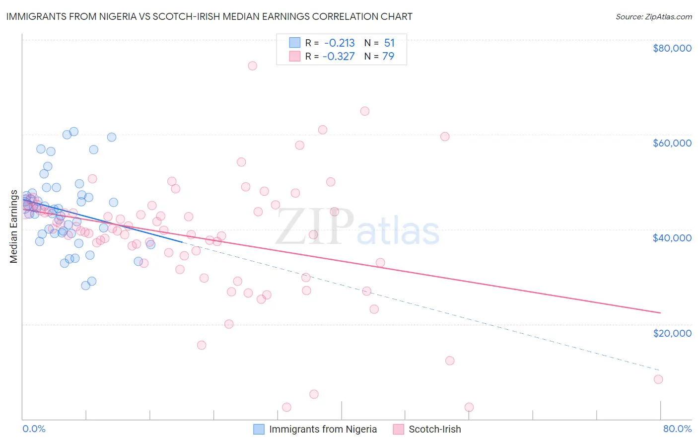 Immigrants from Nigeria vs Scotch-Irish Median Earnings