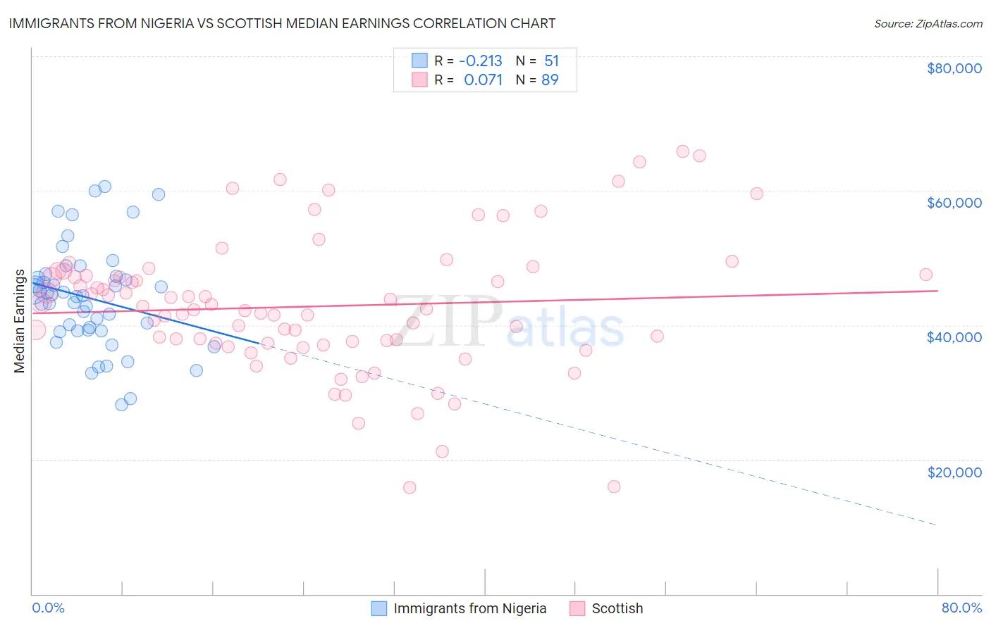 Immigrants from Nigeria vs Scottish Median Earnings