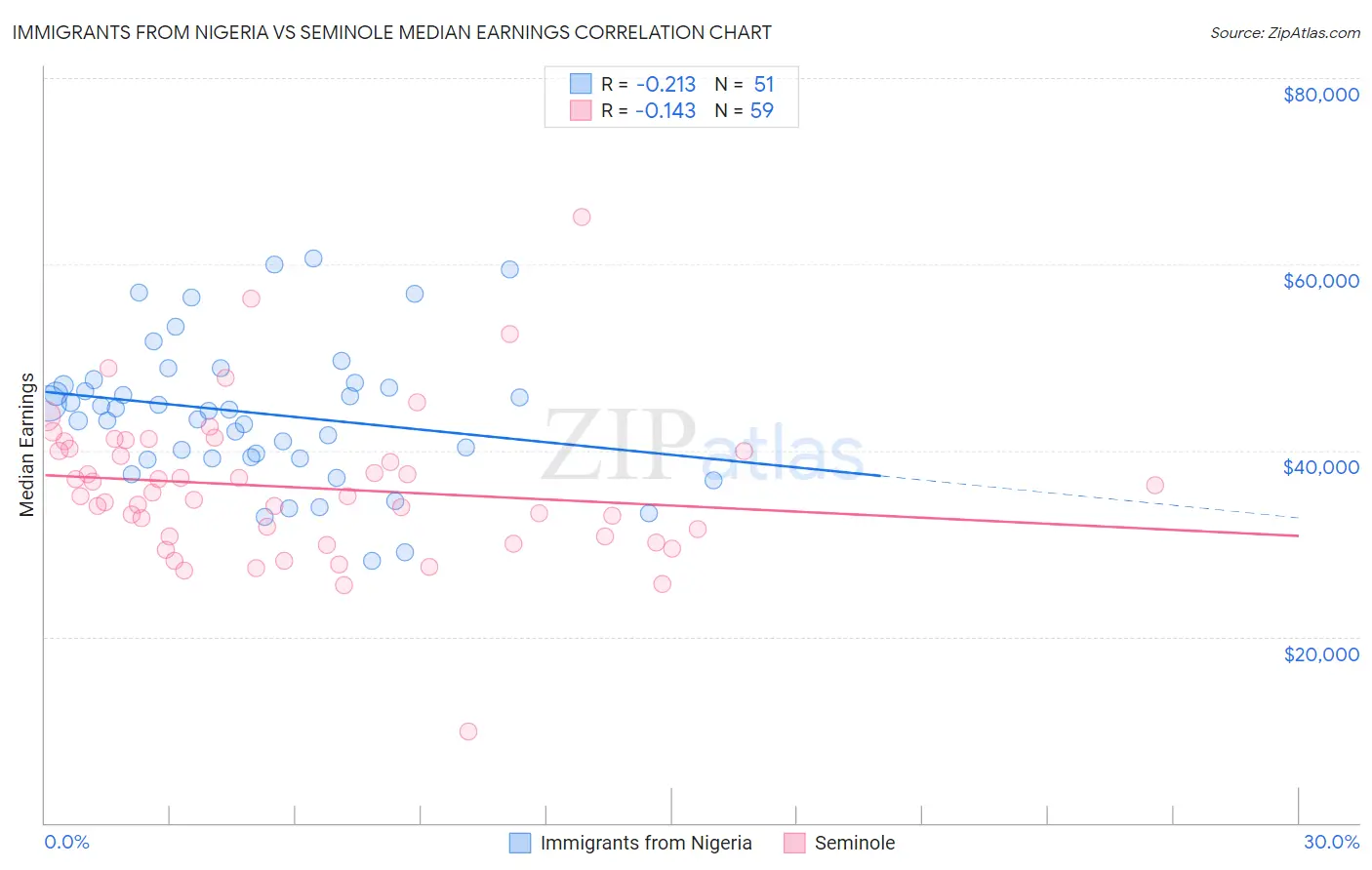 Immigrants from Nigeria vs Seminole Median Earnings