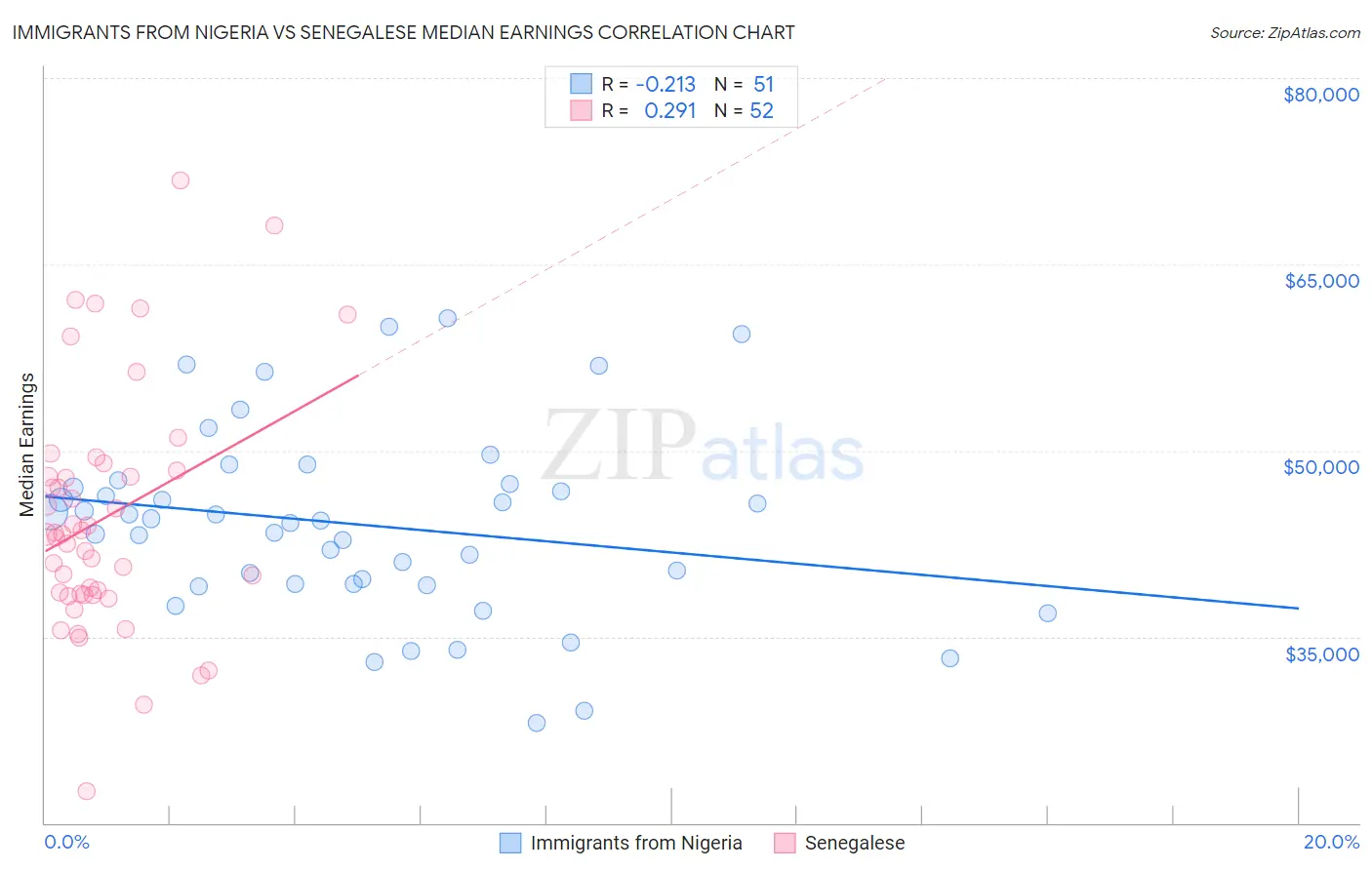 Immigrants from Nigeria vs Senegalese Median Earnings