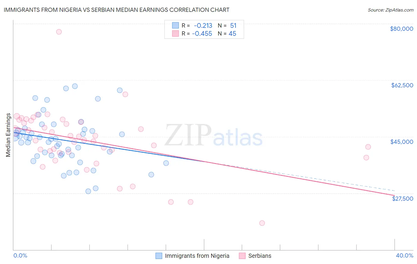 Immigrants from Nigeria vs Serbian Median Earnings