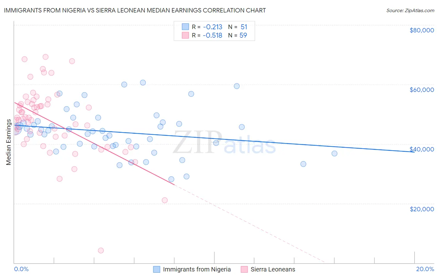 Immigrants from Nigeria vs Sierra Leonean Median Earnings