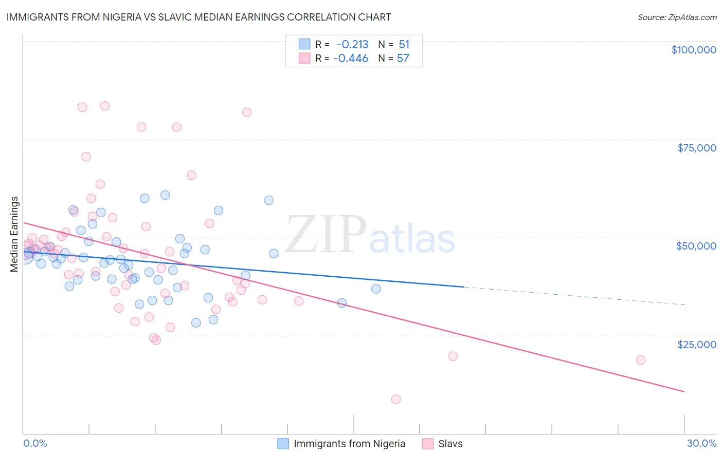 Immigrants from Nigeria vs Slavic Median Earnings